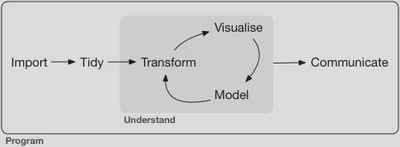 Data science workflow